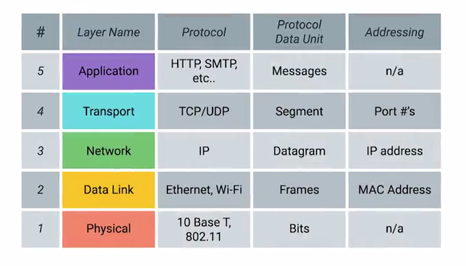 The TCP/IP Five-Layer Network Model