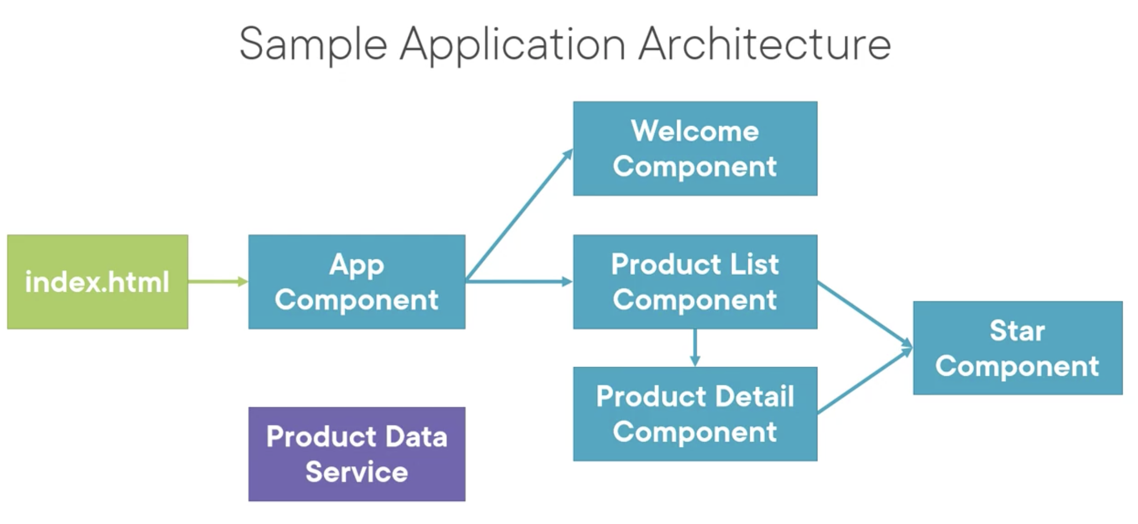 Sample Architecture