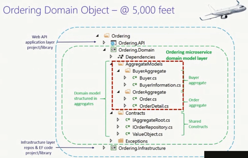 Domain Aggregates pattern