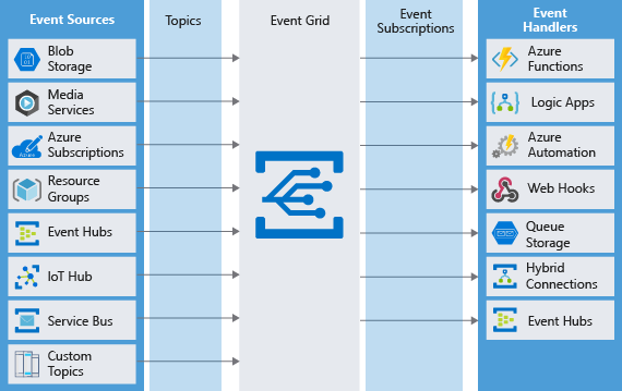 Azure Event Grid