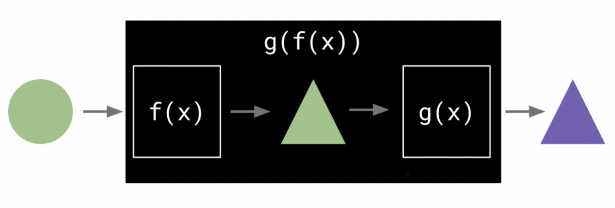 g(f(x))